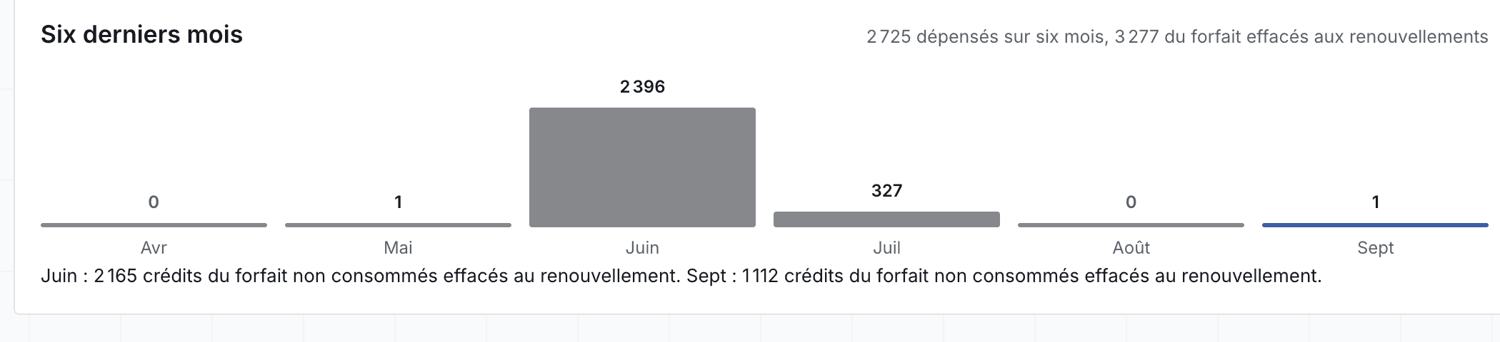 Les six derniers mois : dépenses et crédits effacés
