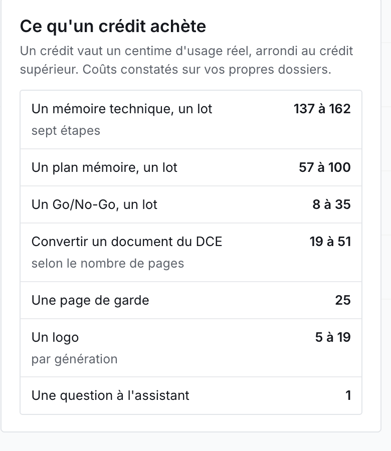 Ce qu'un crédit achète, constaté sur vos opérations