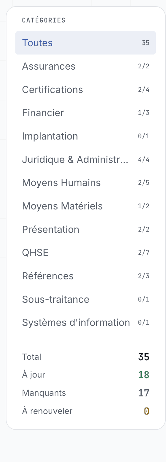 Les catégories, avec le compte des pièces fournies, et le bilan : à jour, manquants, à renouveler